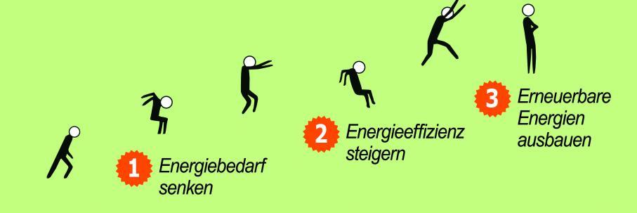 Der Energie-3-Sprung (Energieatlas Bayern)